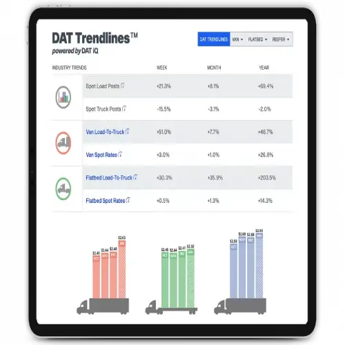 freight market changes dashboard showing spot market rates and rate optimization signals