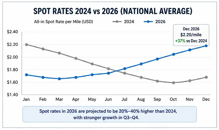 Spot rates 2026 are rising compared to spot rates 2024.
