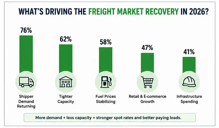 key reasons behind freight market recovery in 2026
