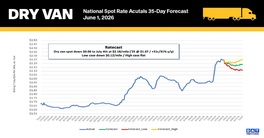 spot rates 2026 chart showing spring pricing shift for dry van freight