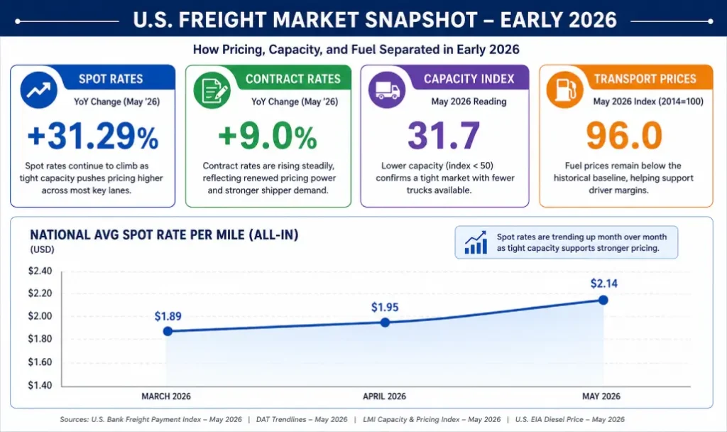 How pricing, capacity, and fuel are separated in early 2026. National average spot rates per mile