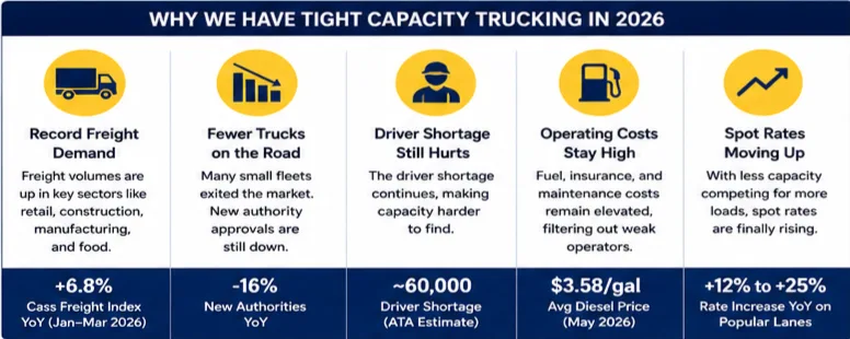 key reasons behind tight truck capacity 2026